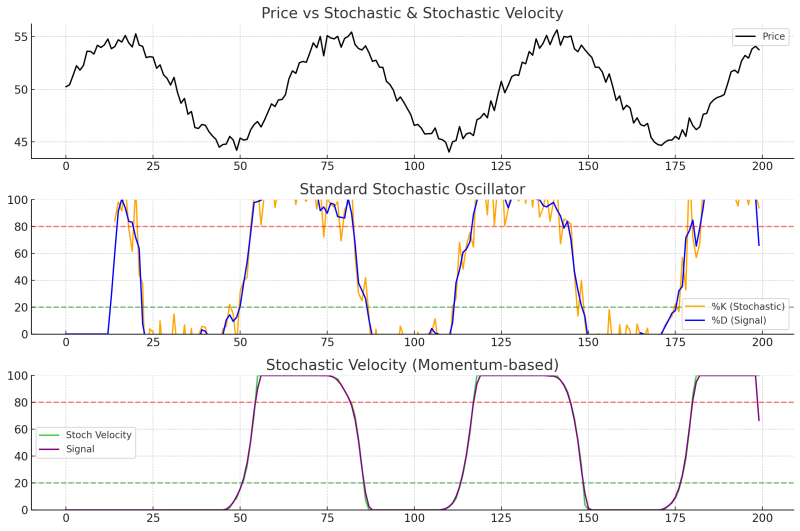 Stochastic Velocity vs original Stochastic Oscillator.png