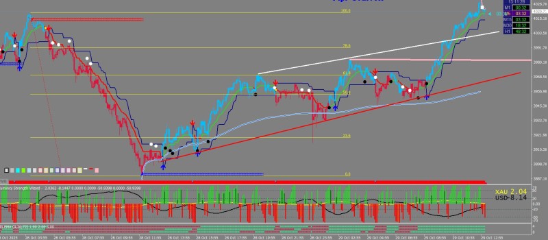 This is how it looks on 5M TF