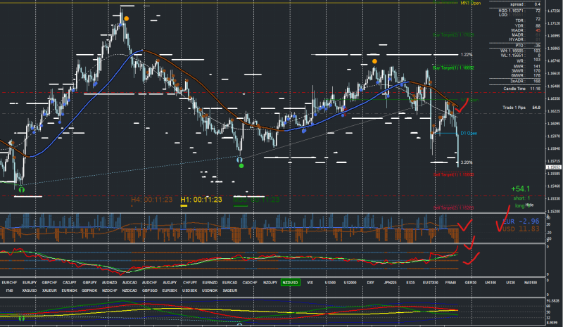 a trade i took before going out this morning on EURUSD. The CSS and CSW showing USD strength and EUR weak. USD index also strong. 55 pips and running. Holding till all those stop loss clusters taken