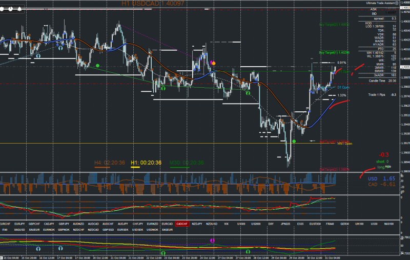 USDCAD buy .  Hoping US open doesnt screw me. I also think that dollar is due for major correction very soon. Too many winning buys