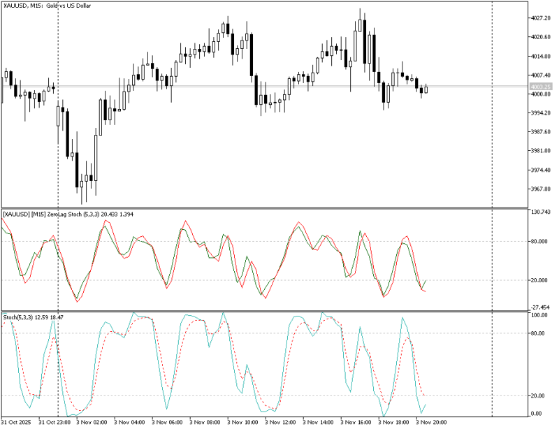 XAUUSDM15_MT5_ZeroLag_Stoch.png