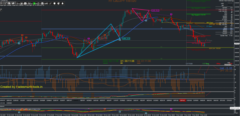 CADJPY setting up for sell. Watch CAD pairs tonight with the budget coming soon. Expect further CAD weakening news to bolster exports and jobs in view of trumps tariffs