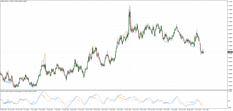 ADXm Divergence indicator MT4 update.png
