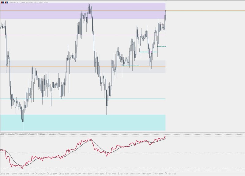 GBPCHF - Simple CCI Setup.JPG