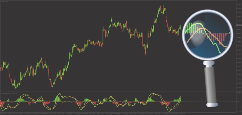 Non-repainting MACD of WPR (Williams Percentage Range) for MT4 November 2025.png