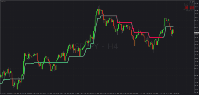 Non-repainting Supertrend with E-Averages MA filters for MT4 December 2025.png