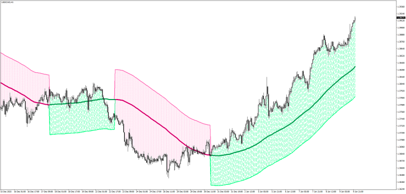 Accidental SMA indicator for MT4 - January 2026.png