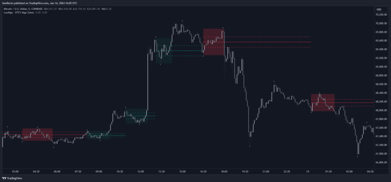 [LuxAlgo] DTFX Algo Zones.png