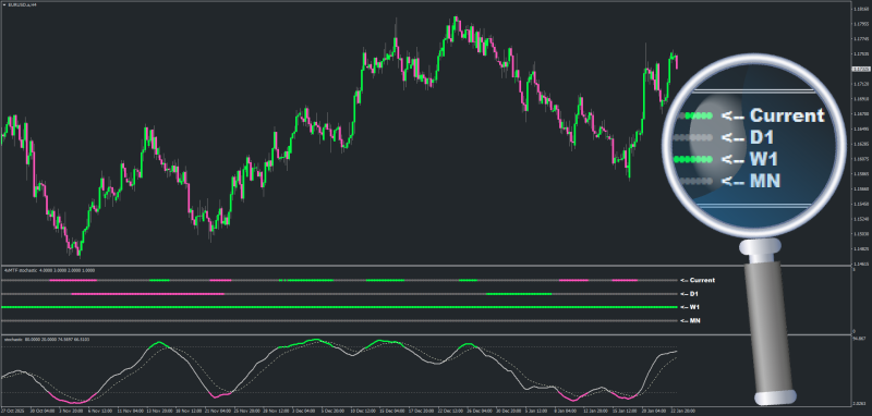 Non-repainting Stochastic Turbo 4-timeframe Histogram set for MT4 - January 2026.png
