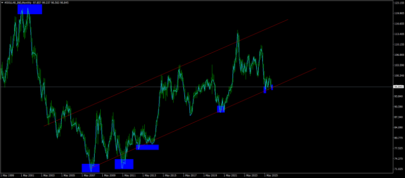#DOLLAR_INDMonthly.png