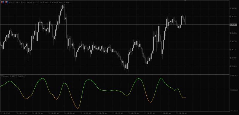ttm_waves - M15 Chart.jpg