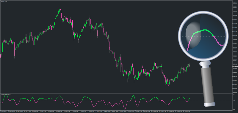DMH Directional Movement Histogram with E-Averages for MT4 - February 2026.png