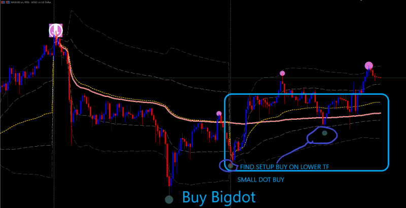I don’t use the background color, but I can tell today is blue — candles are mostly above the daily AVWAP and arrow AVWAP (even with an M15 down arrow) and we have a blue second dot.