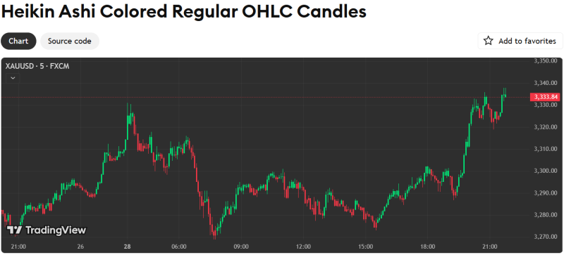 Heiken Ashi Colored Regular OHLC Candles.png
