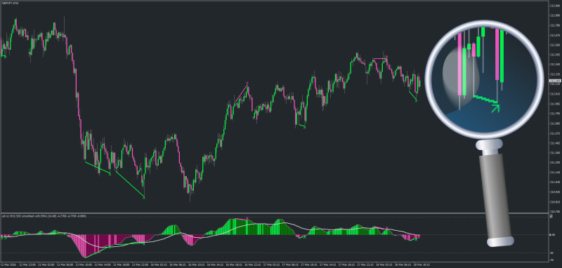 Sibbet Demand Index (SDI) indicator for MT4 with Divergences - March 2026.png
