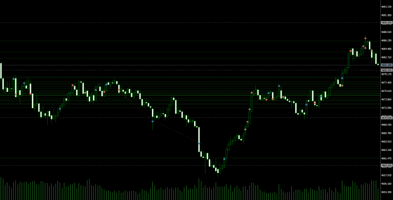 now up 1300 - max lot size got up to 0.89 net... manually took profits at the end to reduce exposure