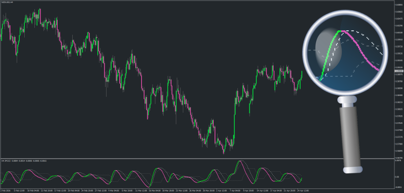 Jurik Perfect CCI indicator for MT4 - April 2026.png