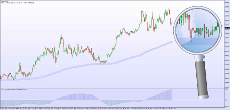 Moving Average Tick Volume + MACD Tick Volume indicators MT4 - May 2026.png