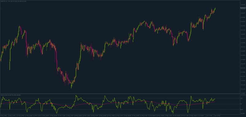 Percent BB indicator on modern MT4 chart.png