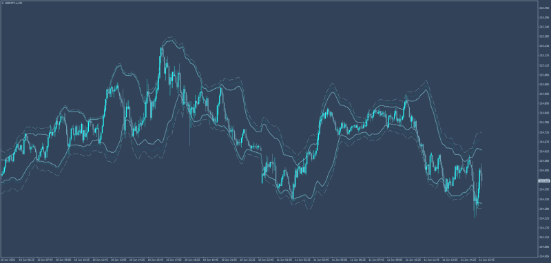 Bollinger Guassian Pareto indicator MT4.png