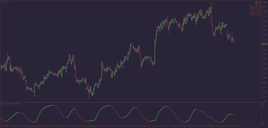 Cycle MACD indicator for MT4 - June 2026.png
