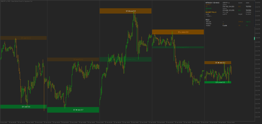 Strong SD Magnet Supply Demand indicator for MT5 June 2026.png
