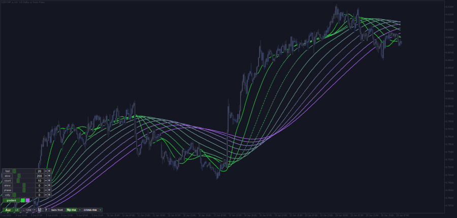Aurora Moving Averages (Guppy) indicator MT5 - June 2026.png