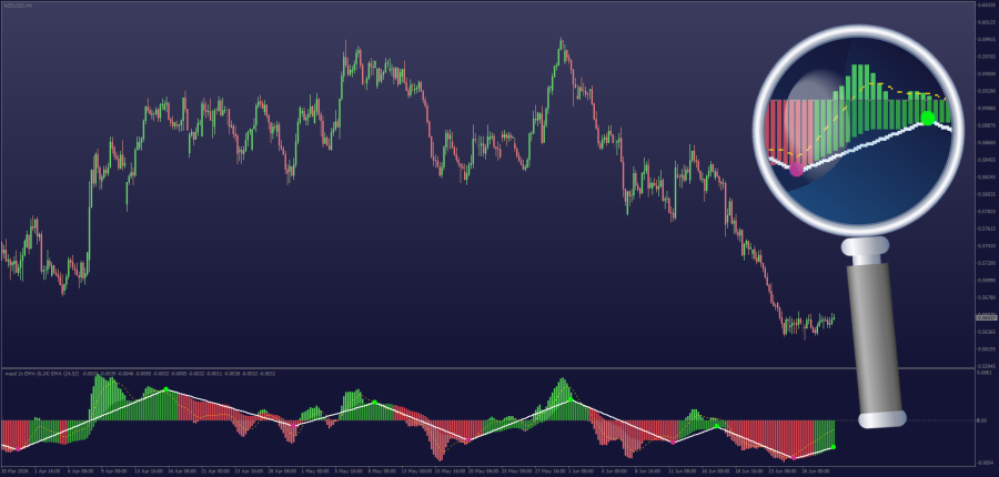Double MACD with Zig Zag + Eaverages MA Filters for MT4 - June 2026.png