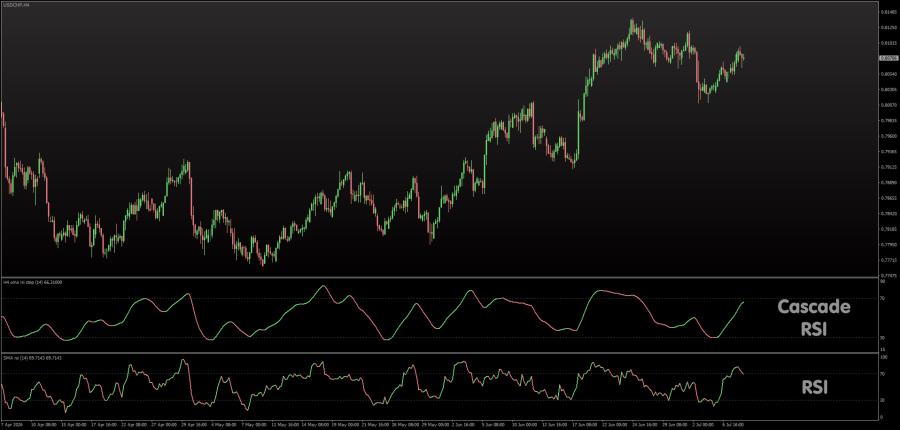 Cascade RSI (Step + OMA + E-Averages) indicator for MT4 - July 2026.png
