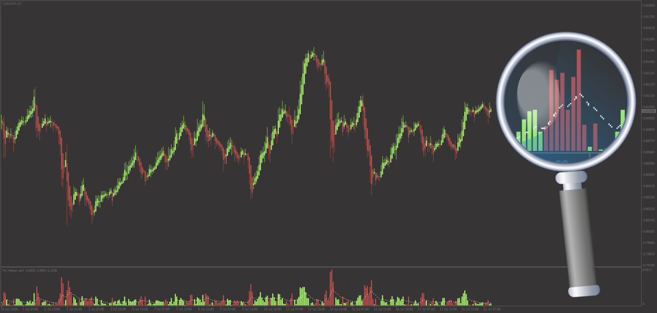 Heiken Ashi Mountain Histogram as Candlestick overlay for MT4 July 2026.png