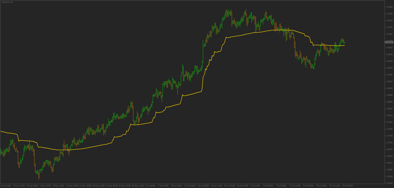 Dynamic Bias Moving Average for MT4 + MT5 July 2026.png
