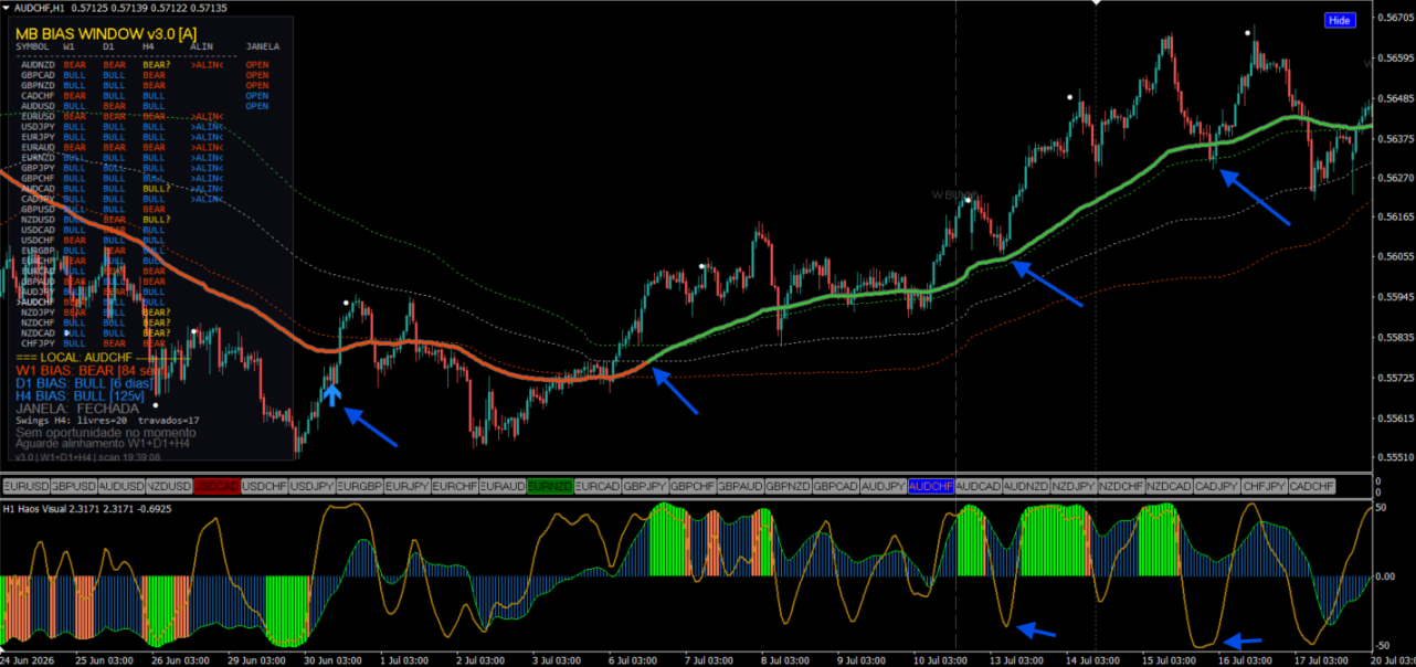 Aligned... waiting for the pullback to the moving average + Haos.