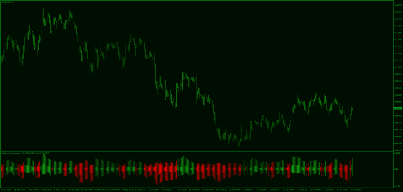 Heiken Ashi Separate window Smoothed MT4.png