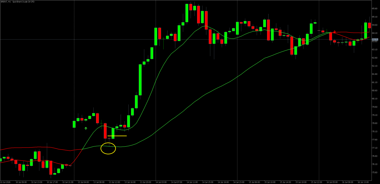 Let's look at the pattern using an oil chart as an example. It works great there too!