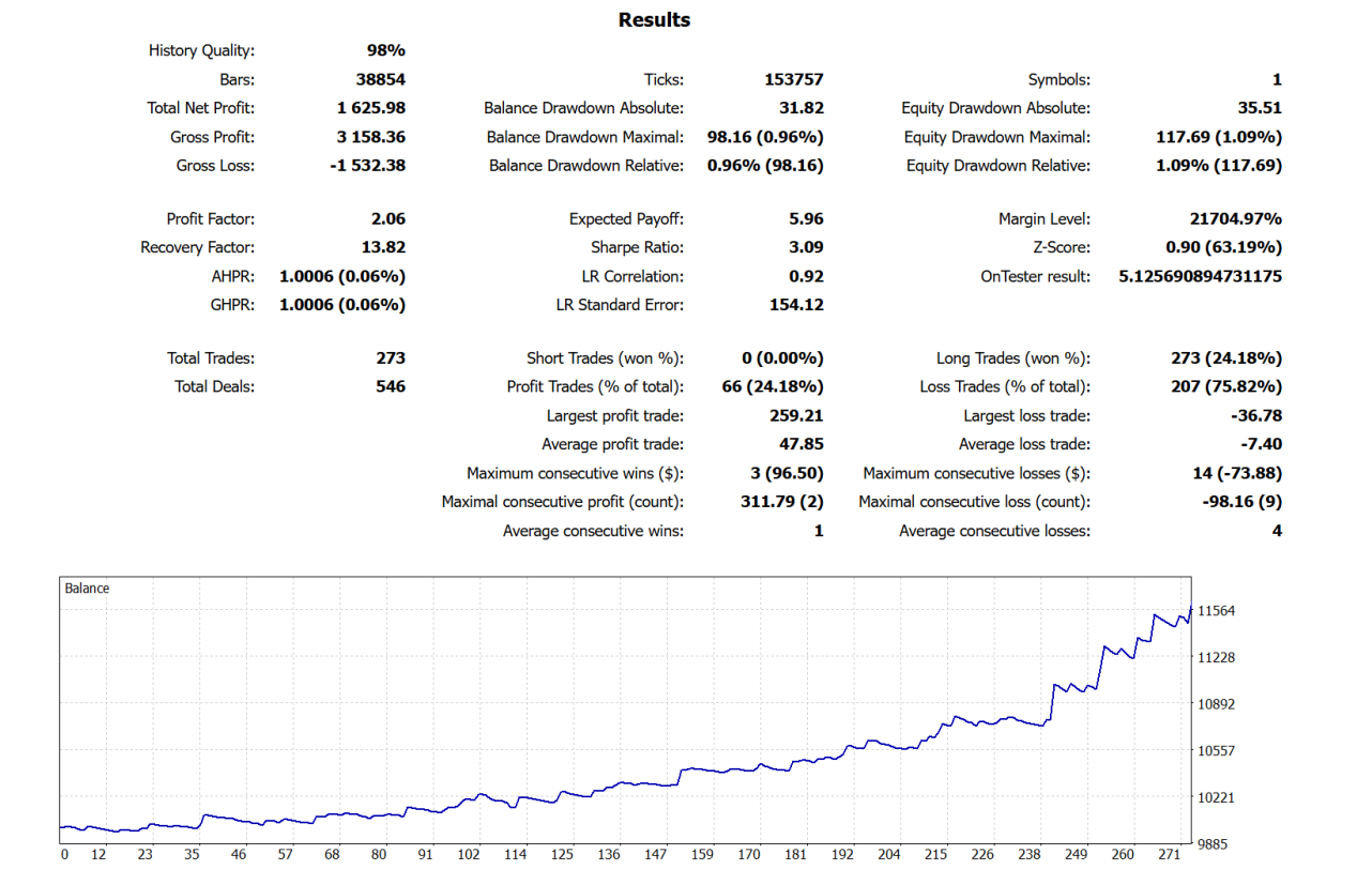 XAUUSD, H1. Performance of this system over the 2020-2025 period using a fixed lot.