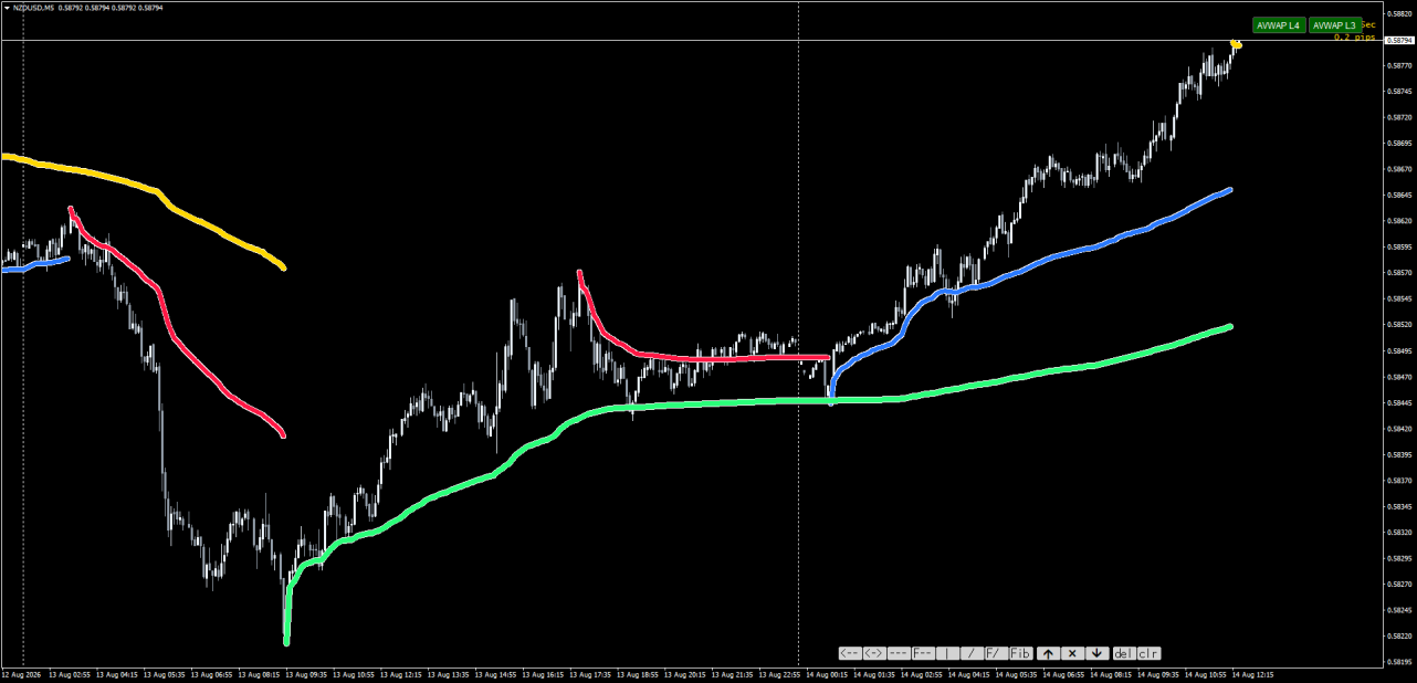 NZDUSDM5 VWAP combined.png
